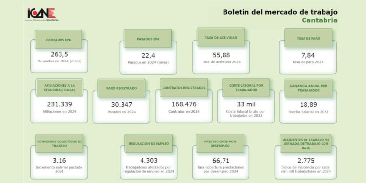 Boletín del Mercado de Trabajo en Cantabria