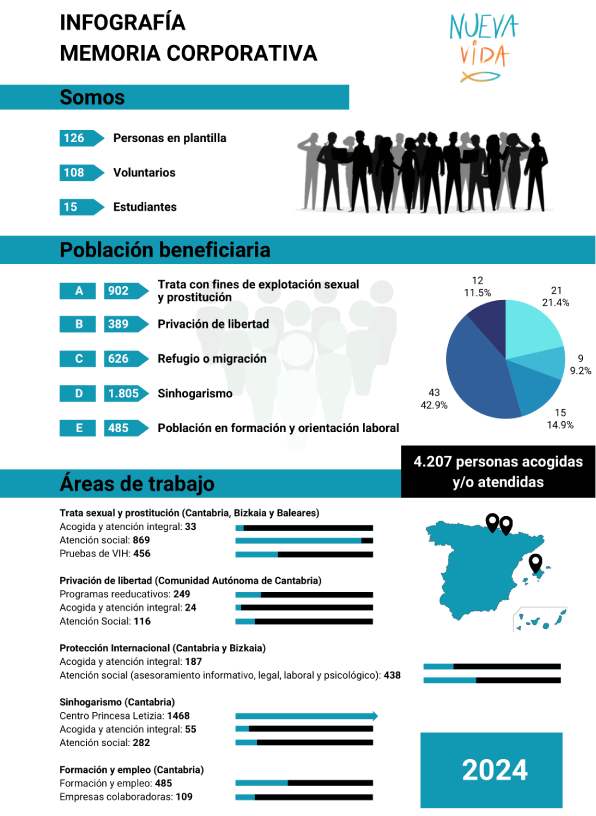 Asociación Nueva Vida