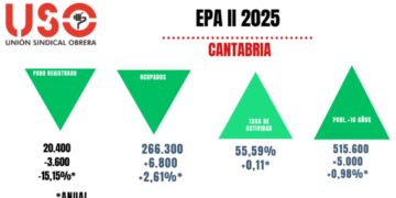 Gráfica de evolución del empleo según la EPA