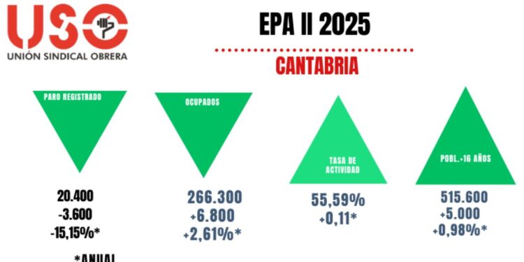 Gráfica de evolución del empleo según la EPA