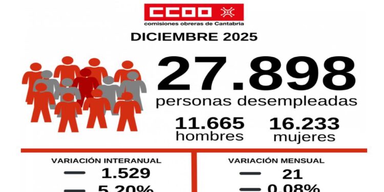 Datos de paro en Cantabria