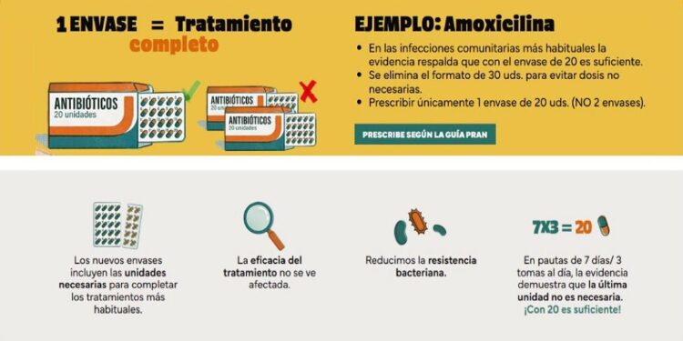 Uso de antibioticos