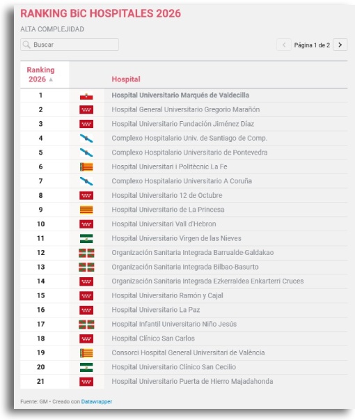 Clasificación Hospital Valdecilla Best in Class Hospitales 2026